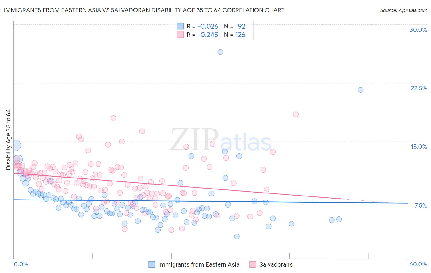 Immigrants from Eastern Asia vs Salvadoran Disability Age 35 to 64