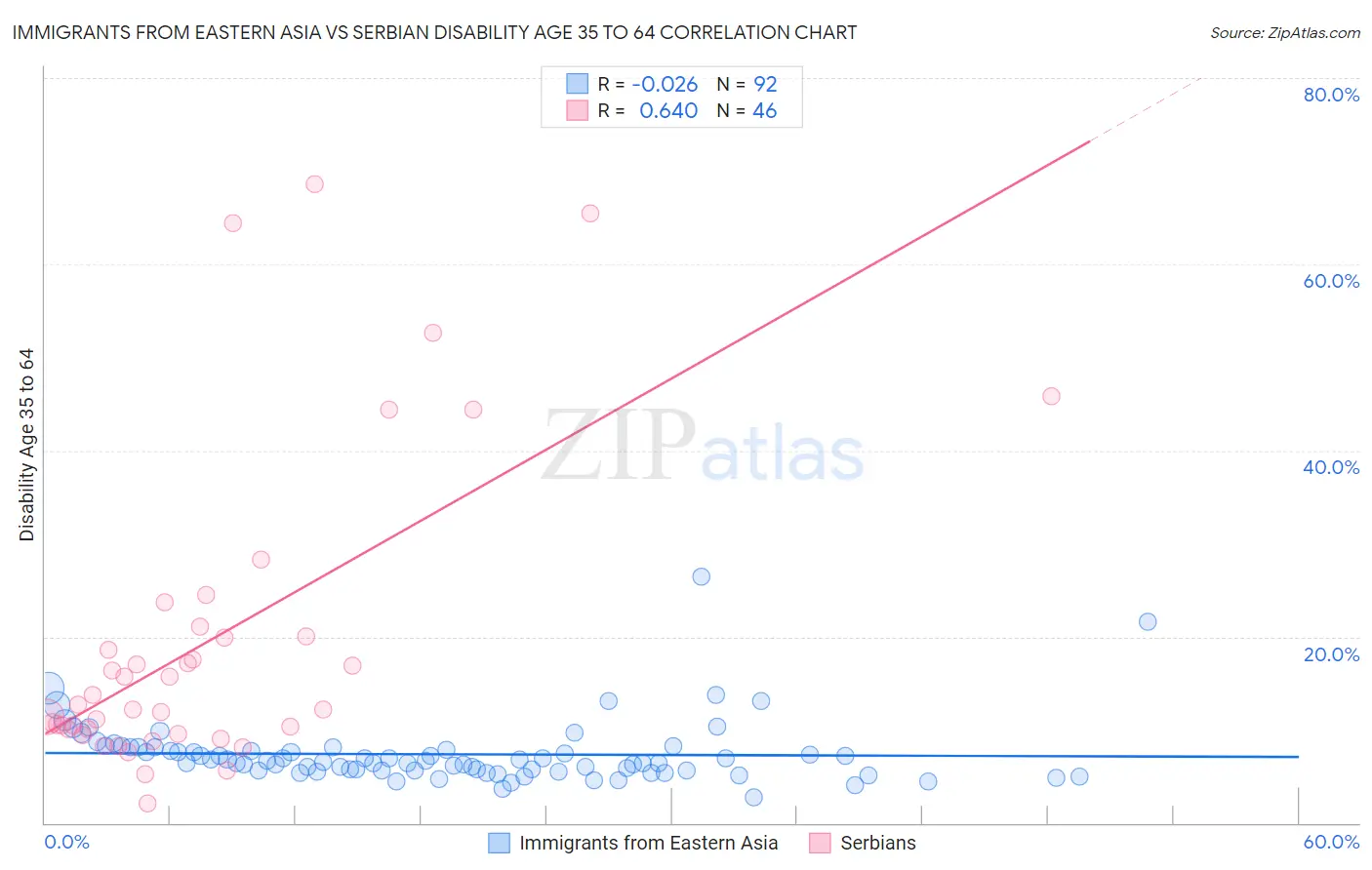 Immigrants from Eastern Asia vs Serbian Disability Age 35 to 64