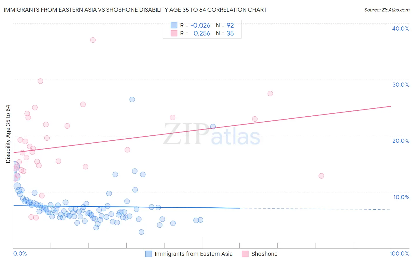 Immigrants from Eastern Asia vs Shoshone Disability Age 35 to 64