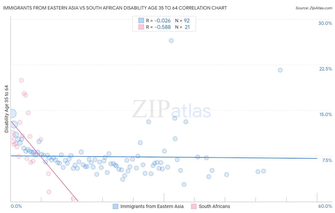 Immigrants from Eastern Asia vs South African Disability Age 35 to 64