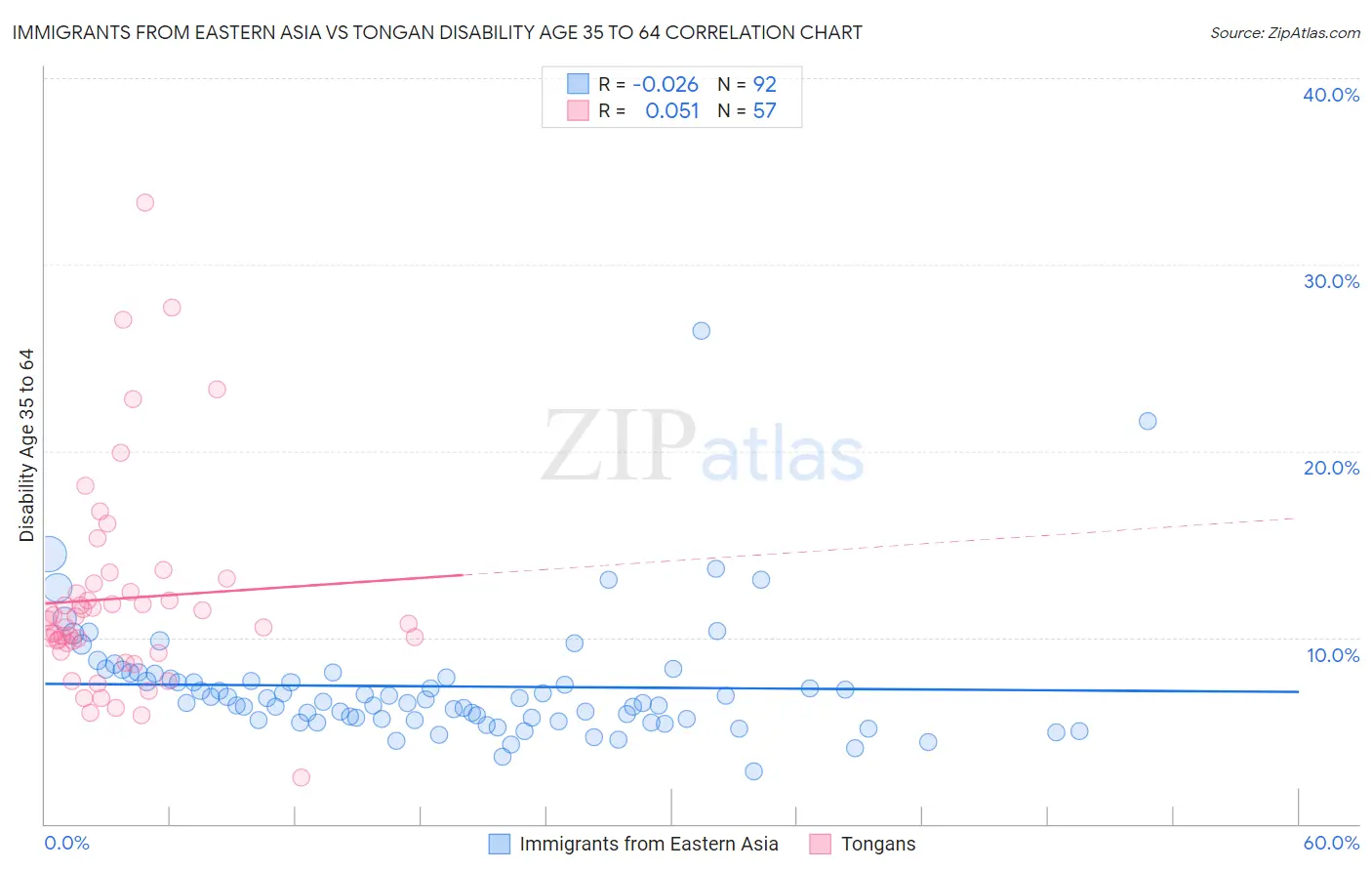 Immigrants from Eastern Asia vs Tongan Disability Age 35 to 64