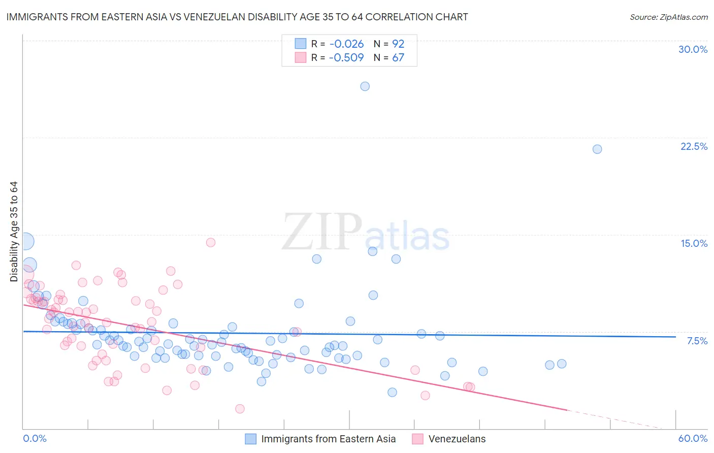 Immigrants from Eastern Asia vs Venezuelan Disability Age 35 to 64
