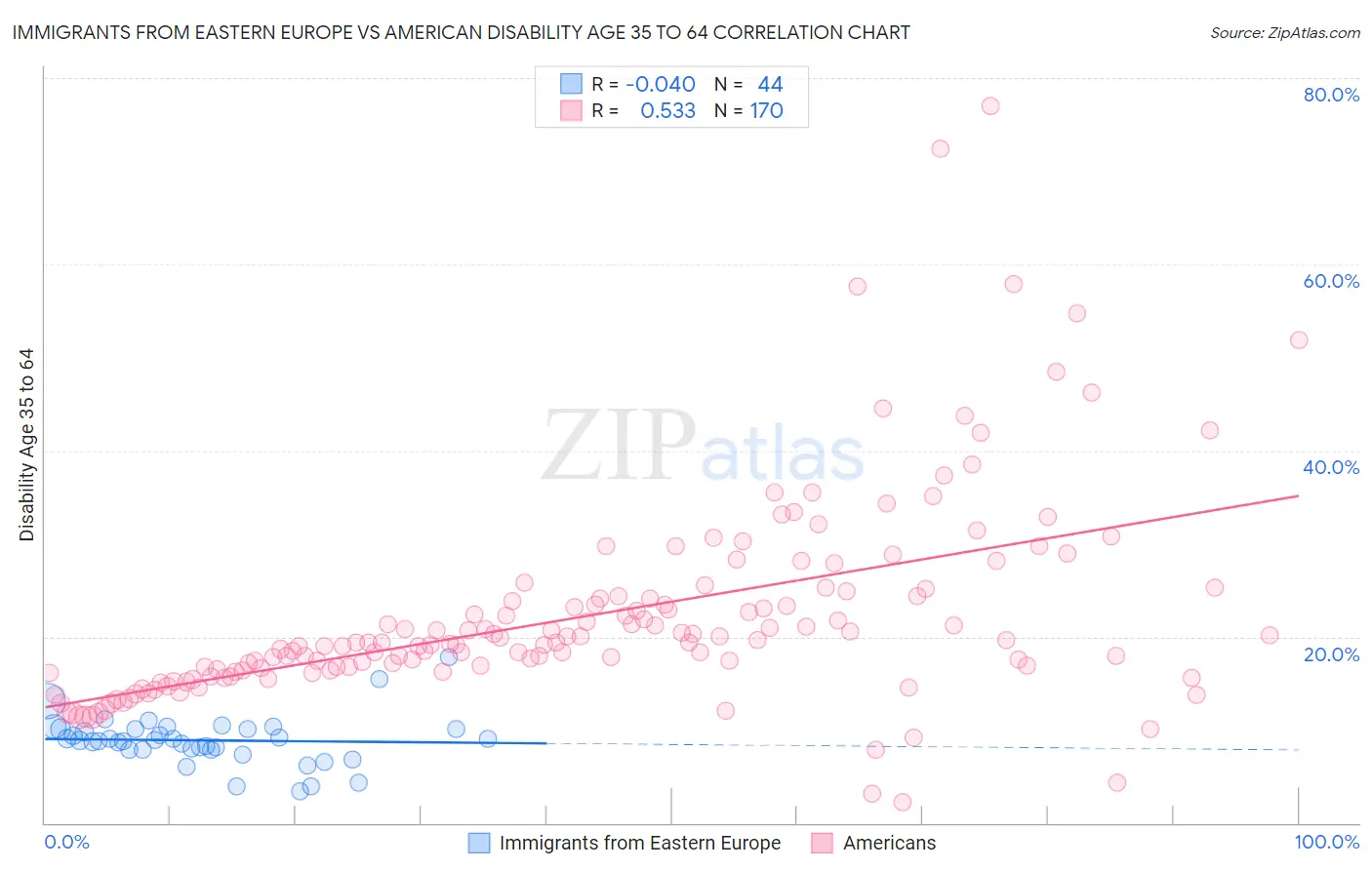 Immigrants from Eastern Europe vs American Disability Age 35 to 64