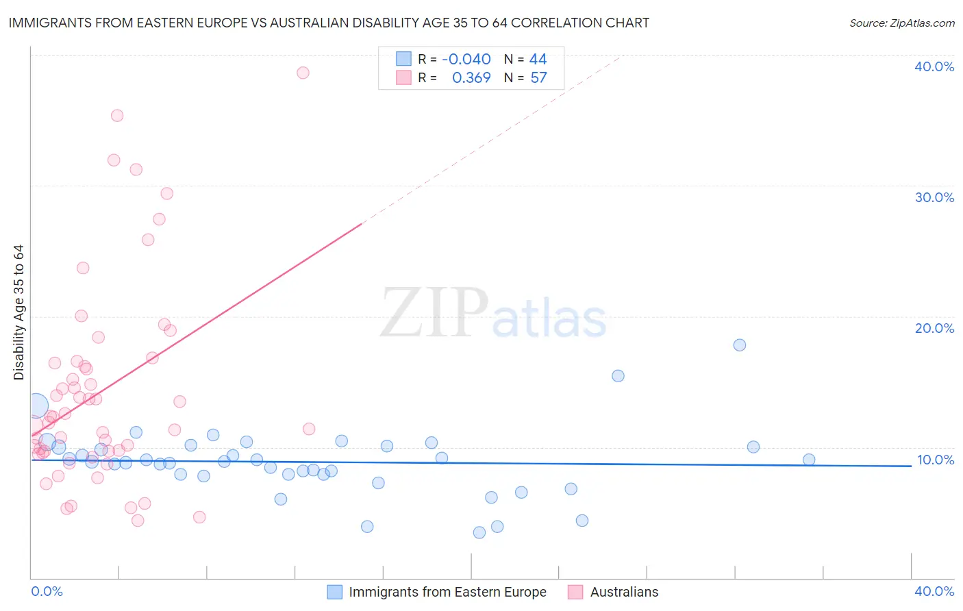 Immigrants from Eastern Europe vs Australian Disability Age 35 to 64