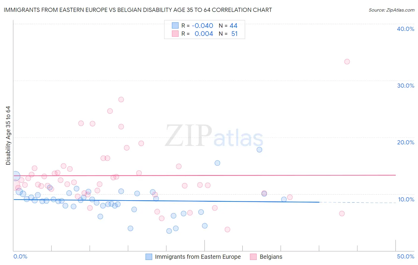 Immigrants from Eastern Europe vs Belgian Disability Age 35 to 64
