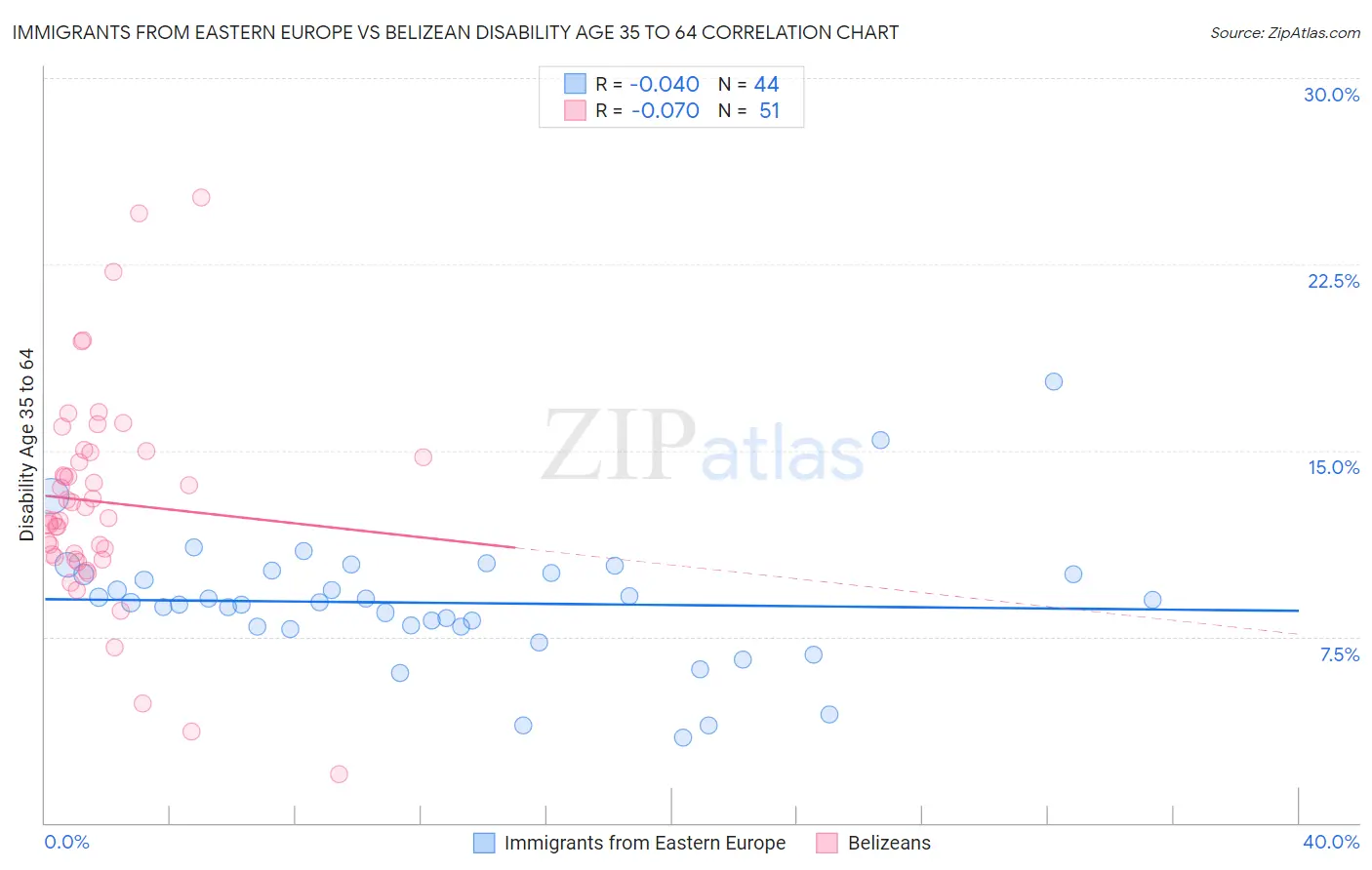 Immigrants from Eastern Europe vs Belizean Disability Age 35 to 64