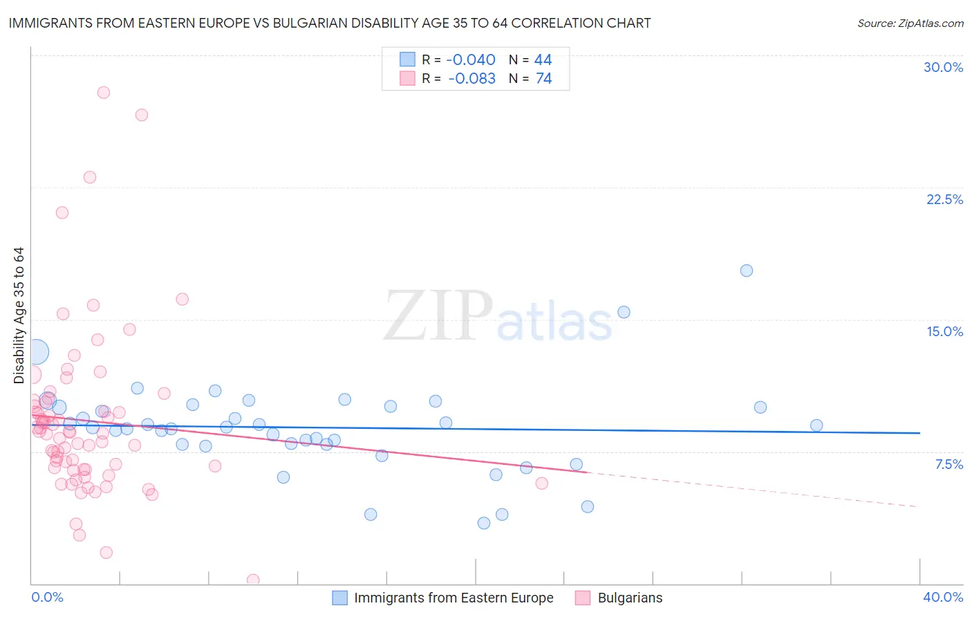 Immigrants from Eastern Europe vs Bulgarian Disability Age 35 to 64