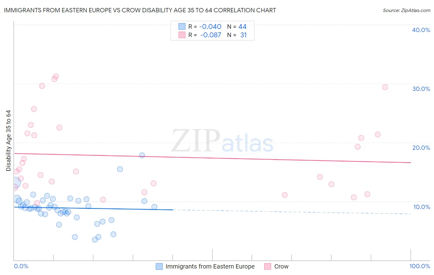 Immigrants from Eastern Europe vs Crow Disability Age 35 to 64