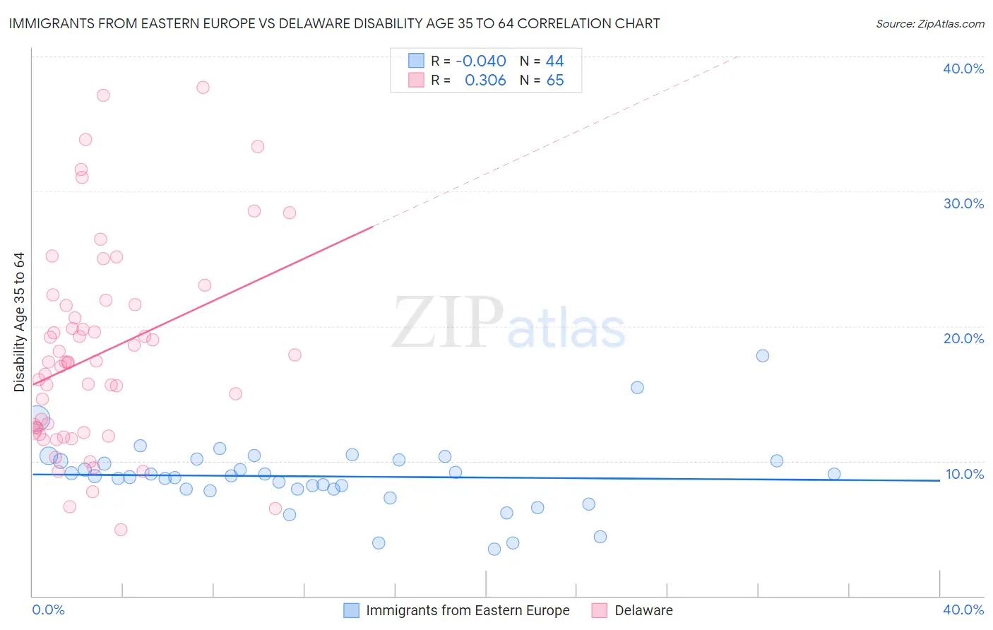 Immigrants from Eastern Europe vs Delaware Disability Age 35 to 64