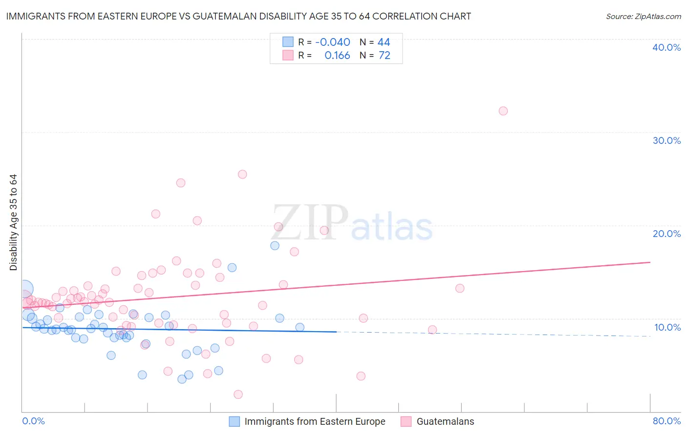 Immigrants from Eastern Europe vs Guatemalan Disability Age 35 to 64