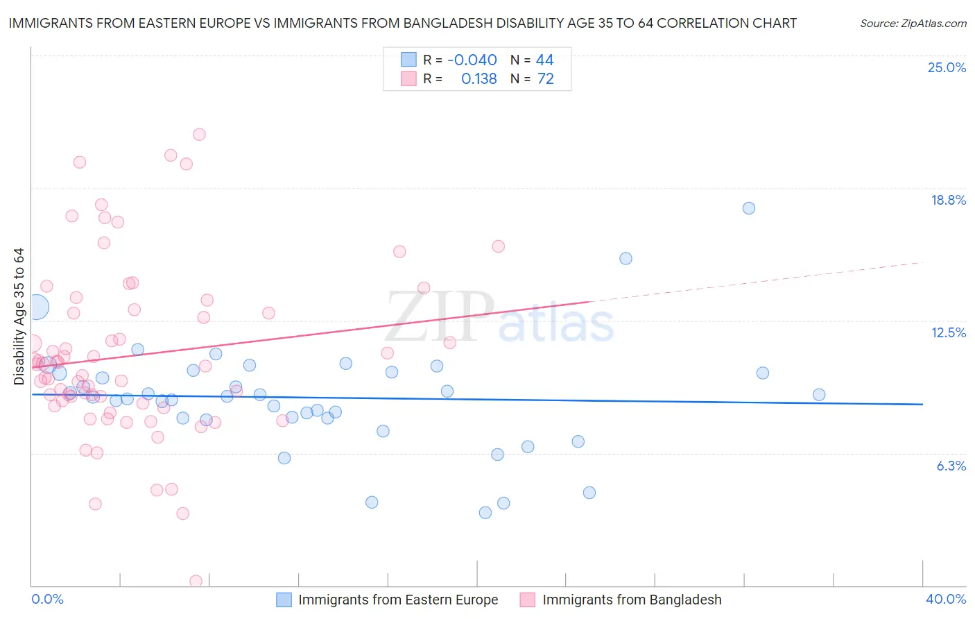 Immigrants from Eastern Europe vs Immigrants from Bangladesh Disability Age 35 to 64