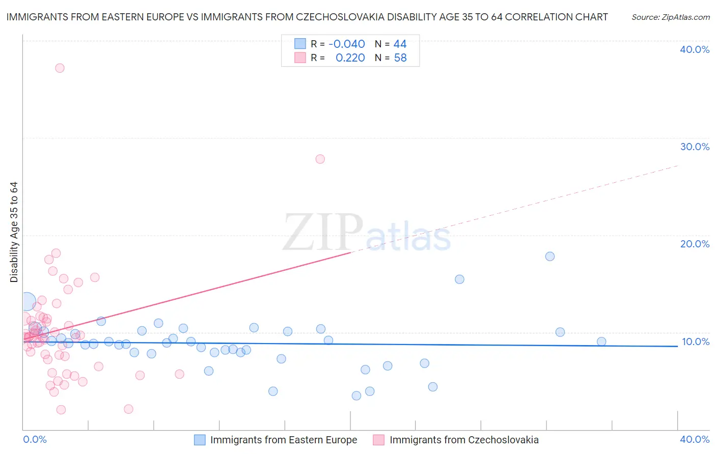 Immigrants from Eastern Europe vs Immigrants from Czechoslovakia Disability Age 35 to 64