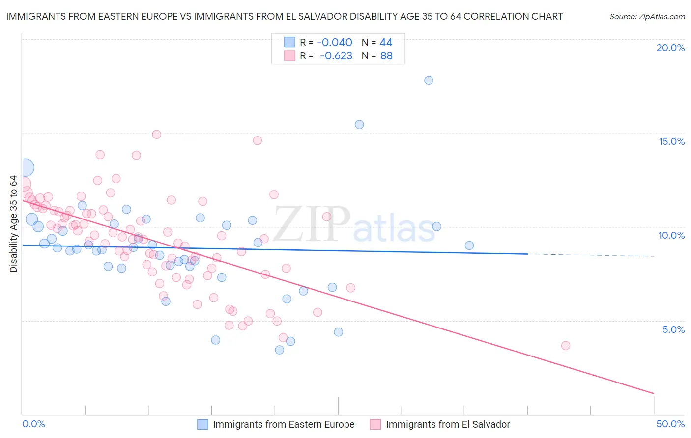 Immigrants from Eastern Europe vs Immigrants from El Salvador Disability Age 35 to 64