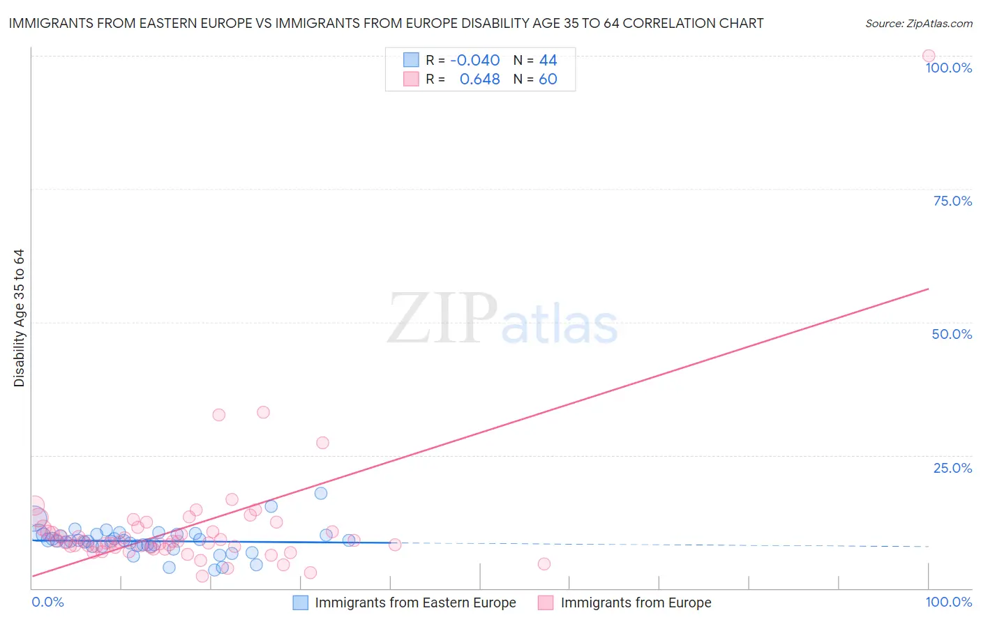 Immigrants from Eastern Europe vs Immigrants from Europe Disability Age 35 to 64