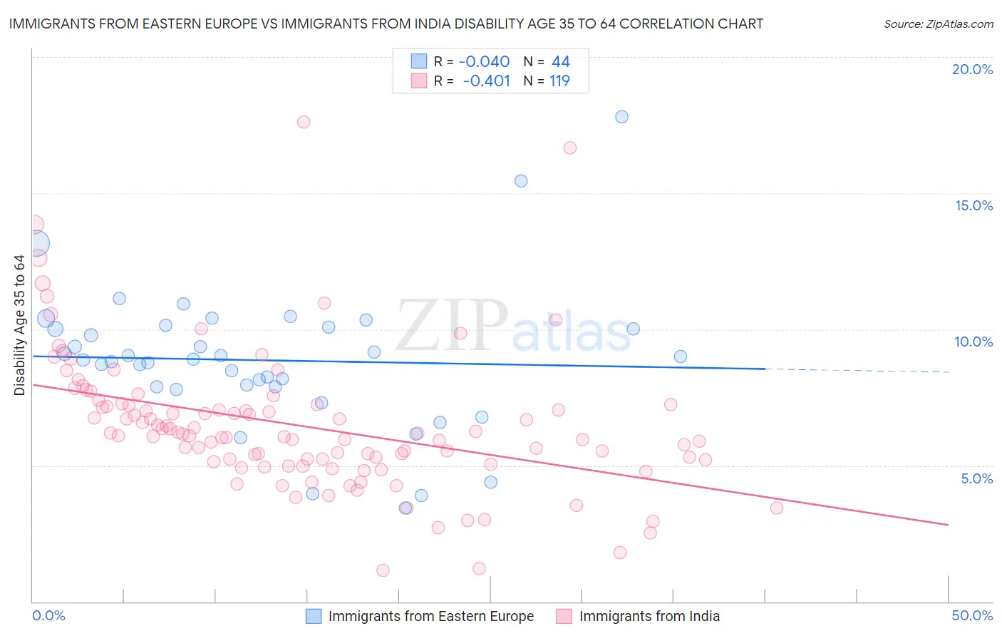 Immigrants from Eastern Europe vs Immigrants from India Disability Age 35 to 64