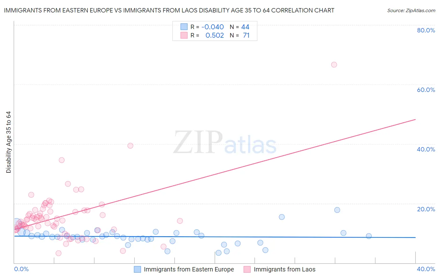 Immigrants from Eastern Europe vs Immigrants from Laos Disability Age 35 to 64