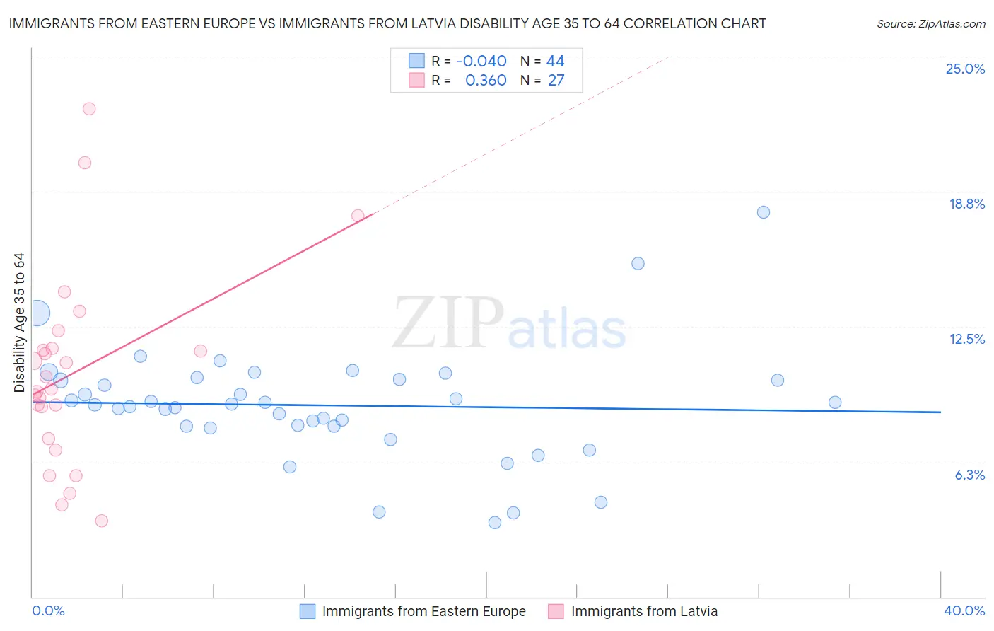 Immigrants from Eastern Europe vs Immigrants from Latvia Disability Age 35 to 64