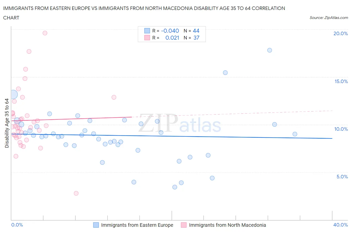 Immigrants from Eastern Europe vs Immigrants from North Macedonia Disability Age 35 to 64