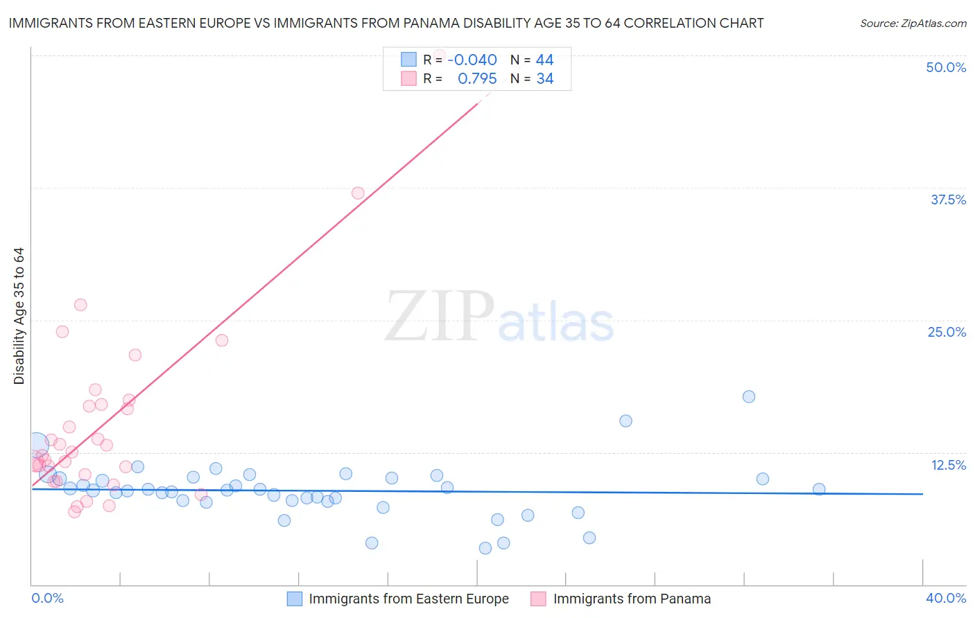 Immigrants from Eastern Europe vs Immigrants from Panama Disability Age 35 to 64