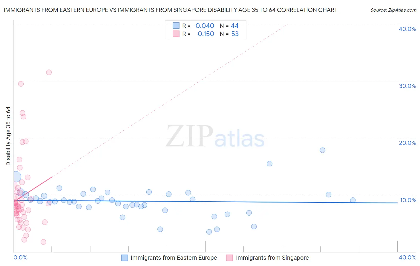 Immigrants from Eastern Europe vs Immigrants from Singapore Disability Age 35 to 64