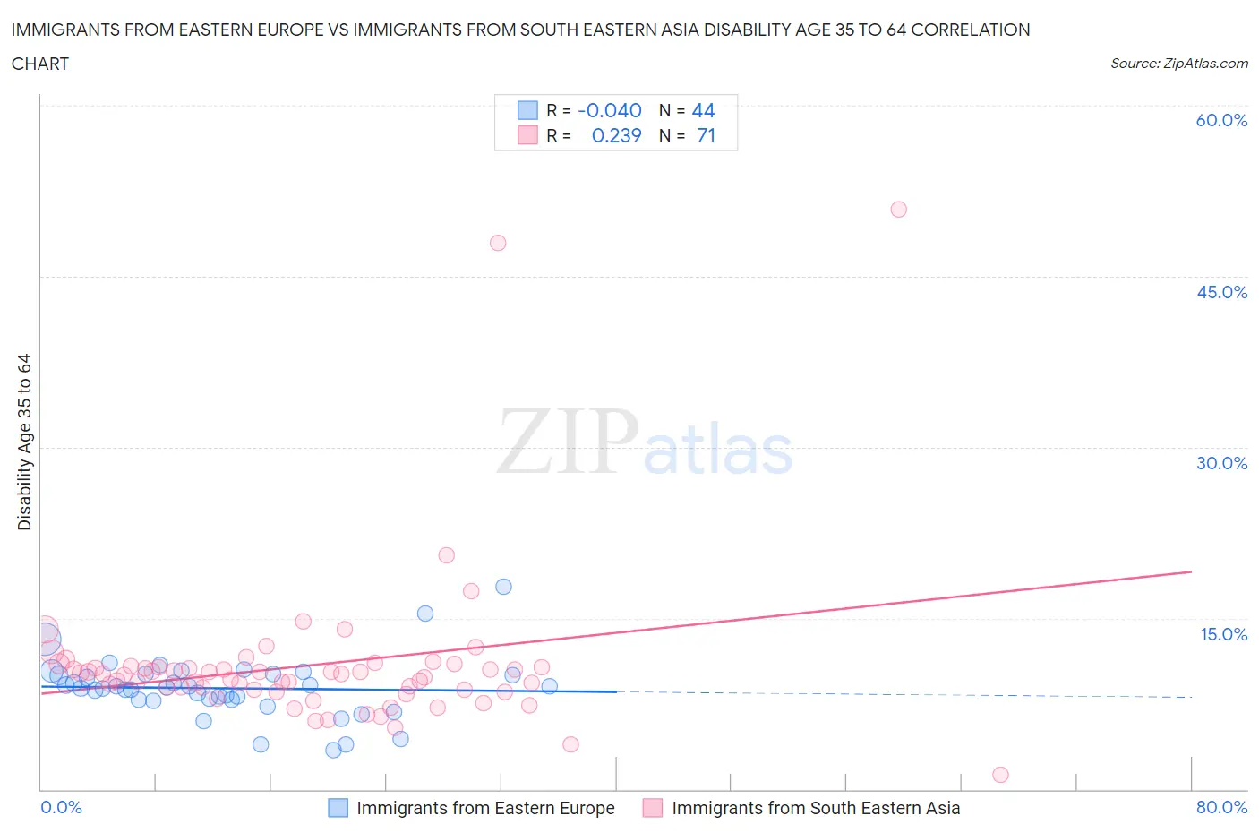 Immigrants from Eastern Europe vs Immigrants from South Eastern Asia Disability Age 35 to 64