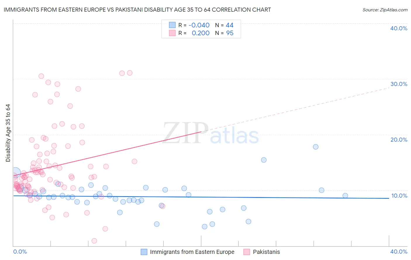 Immigrants from Eastern Europe vs Pakistani Disability Age 35 to 64