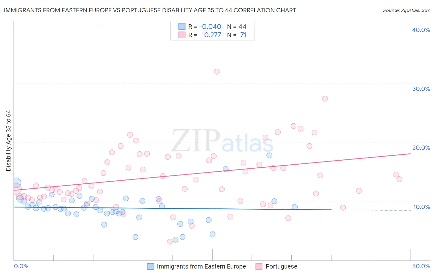Immigrants from Eastern Europe vs Portuguese Disability Age 35 to 64