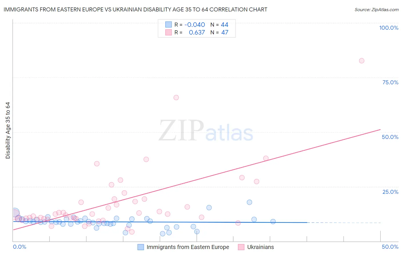 Immigrants from Eastern Europe vs Ukrainian Disability Age 35 to 64