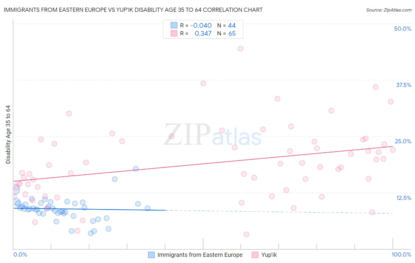 Immigrants from Eastern Europe vs Yup'ik Disability Age 35 to 64