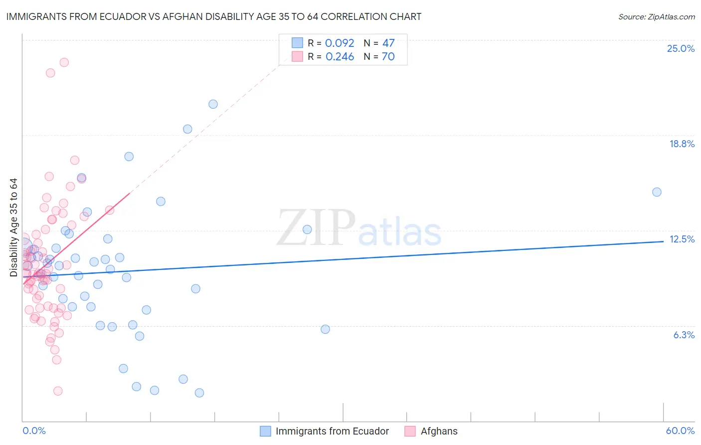 Immigrants from Ecuador vs Afghan Disability Age 35 to 64