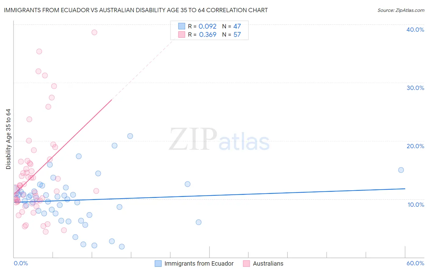 Immigrants from Ecuador vs Australian Disability Age 35 to 64