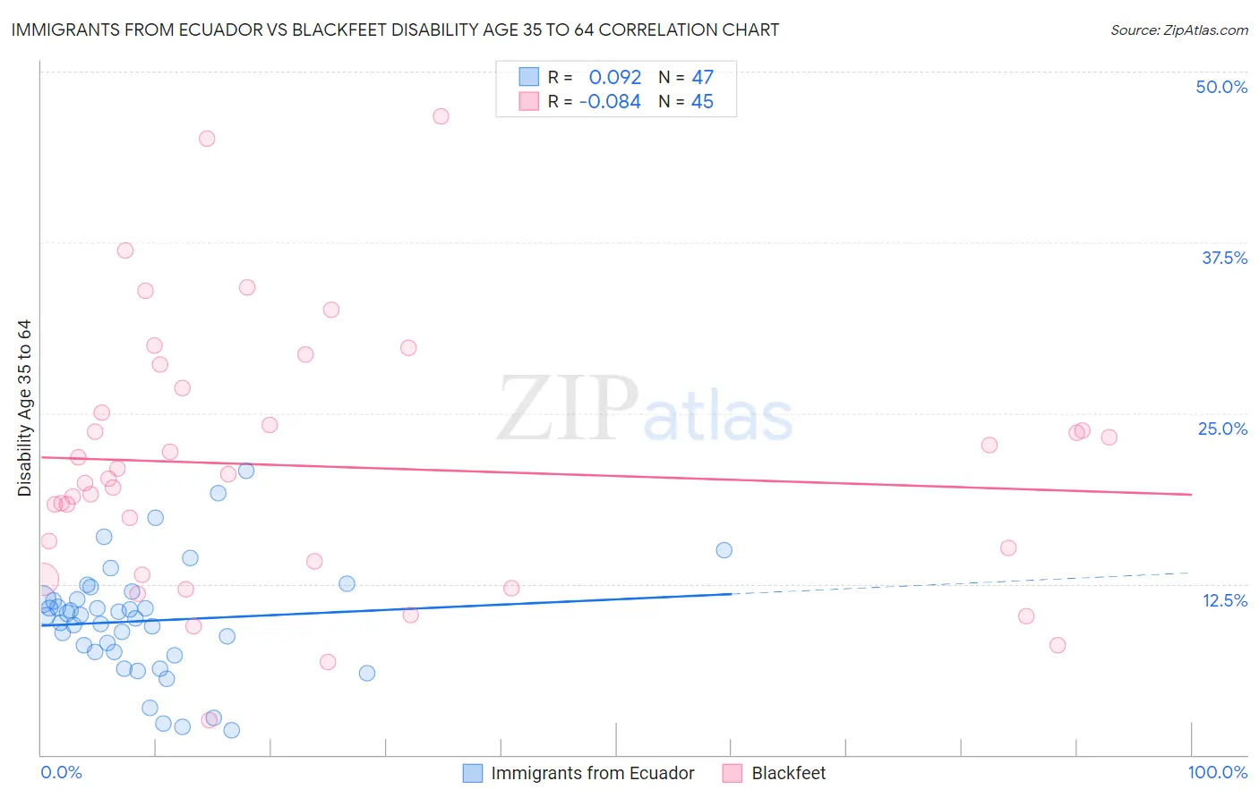 Immigrants from Ecuador vs Blackfeet Disability Age 35 to 64