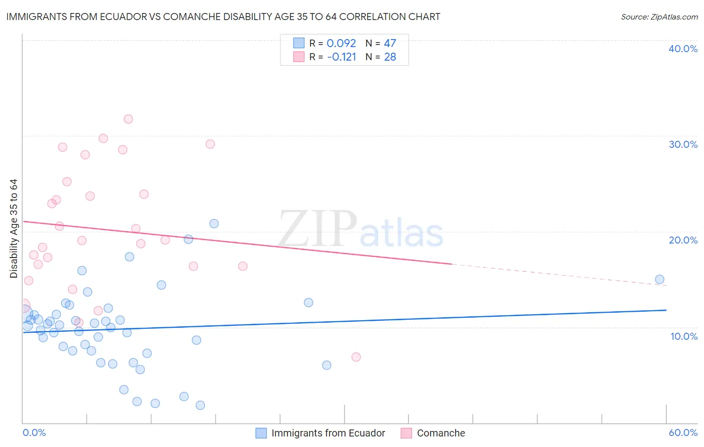 Immigrants from Ecuador vs Comanche Disability Age 35 to 64