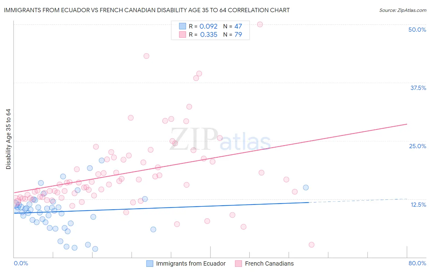 Immigrants from Ecuador vs French Canadian Disability Age 35 to 64