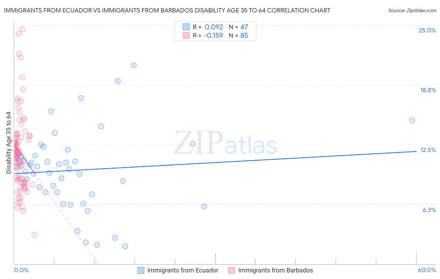 Immigrants from Ecuador vs Immigrants from Barbados Disability Age 35 to 64