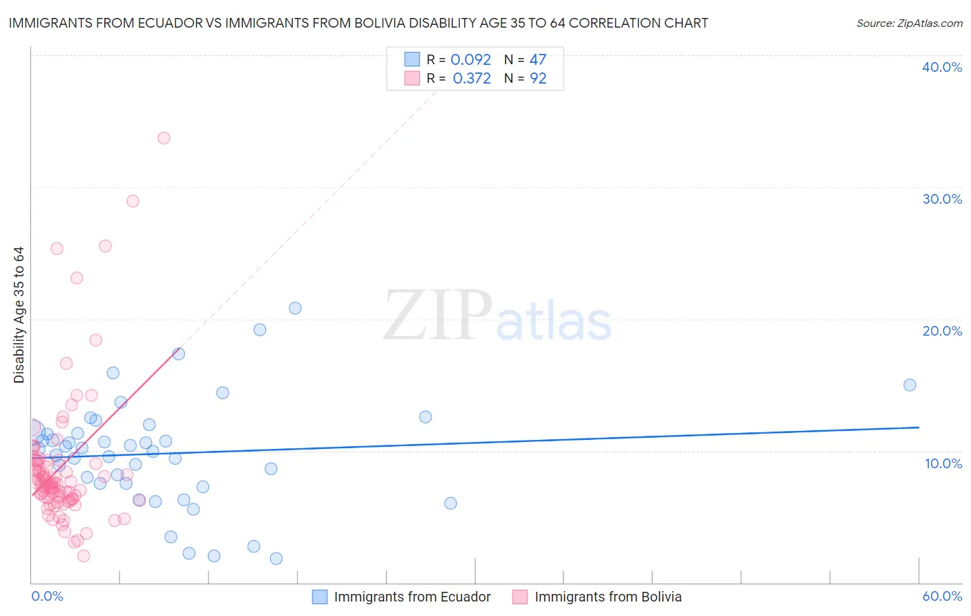 Immigrants from Ecuador vs Immigrants from Bolivia Disability Age 35 to 64