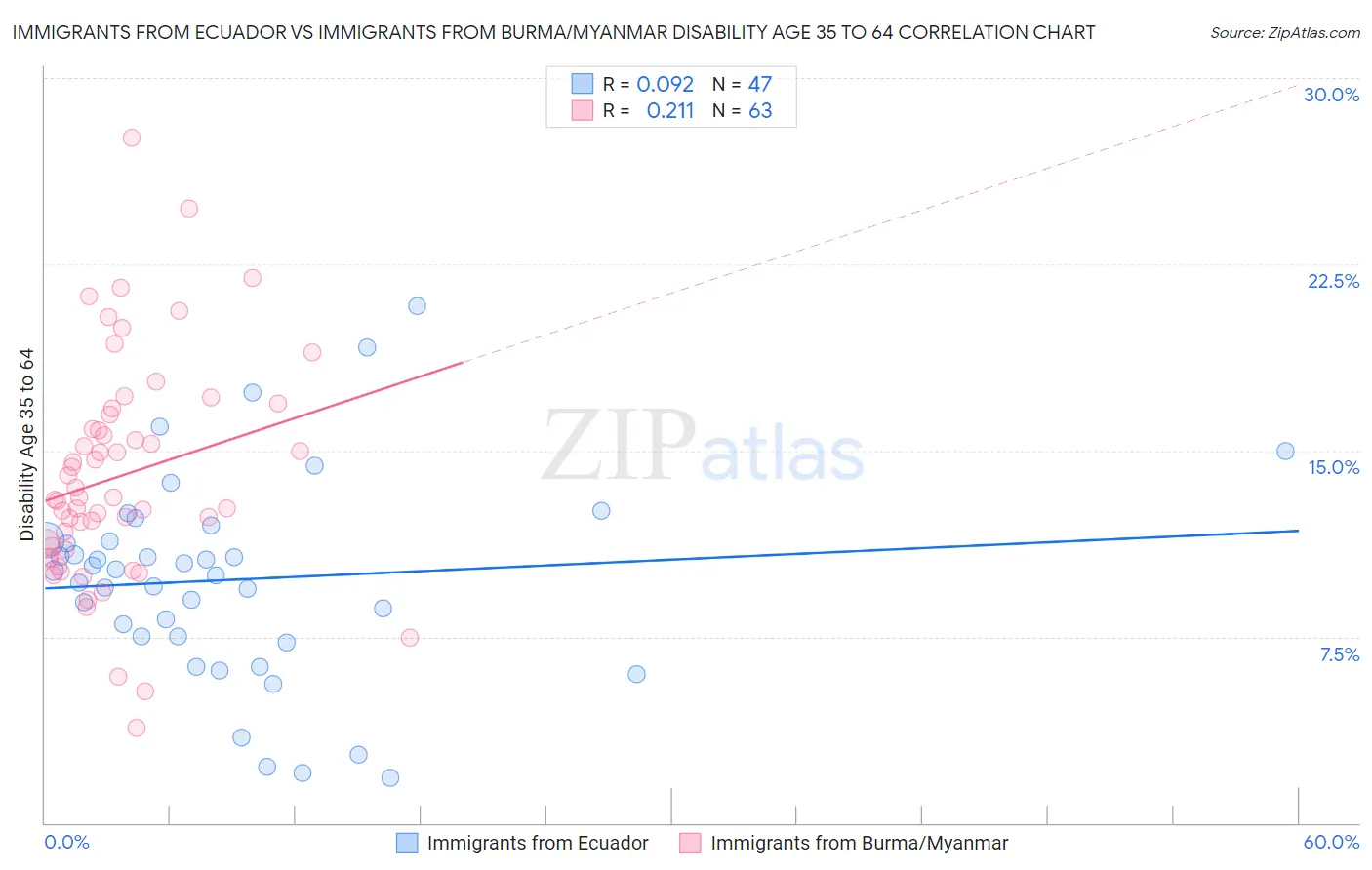 Immigrants from Ecuador vs Immigrants from Burma/Myanmar Disability Age 35 to 64