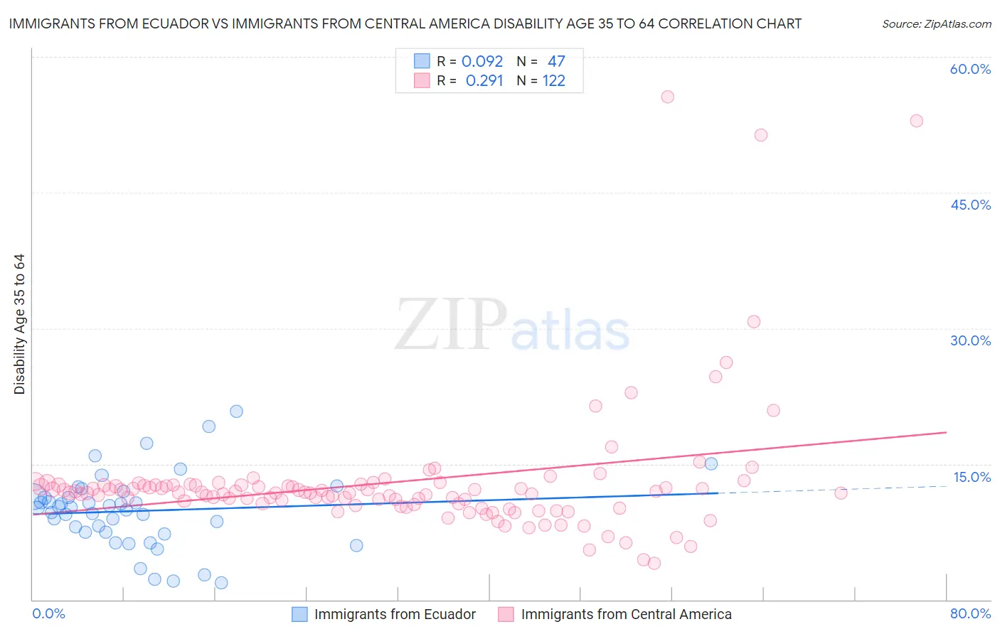 Immigrants from Ecuador vs Immigrants from Central America Disability Age 35 to 64