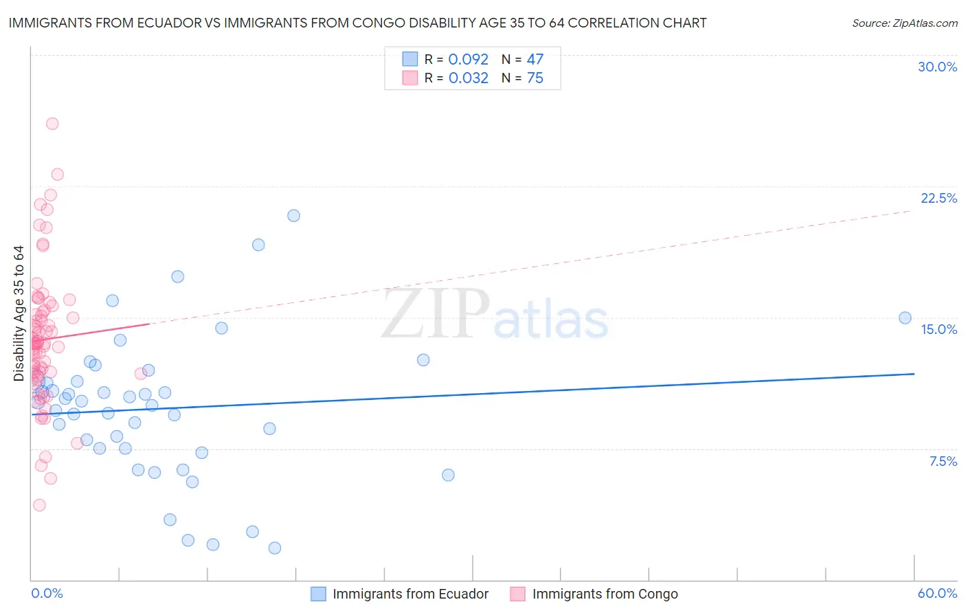 Immigrants from Ecuador vs Immigrants from Congo Disability Age 35 to 64