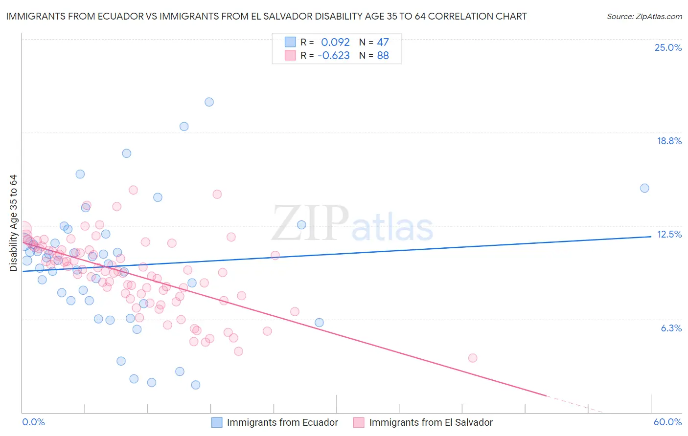 Immigrants from Ecuador vs Immigrants from El Salvador Disability Age 35 to 64