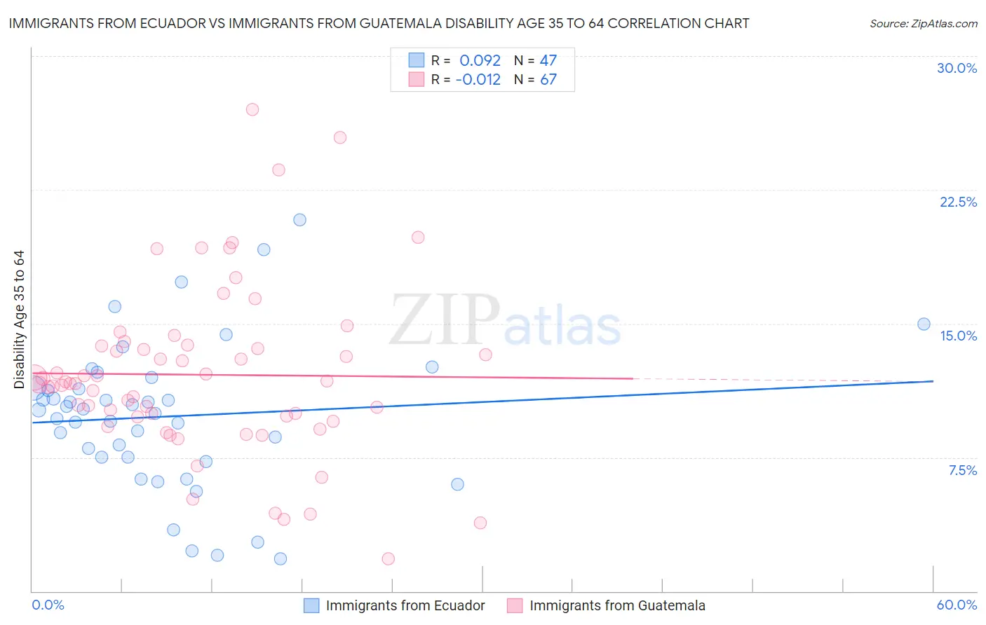 Immigrants from Ecuador vs Immigrants from Guatemala Disability Age 35 to 64