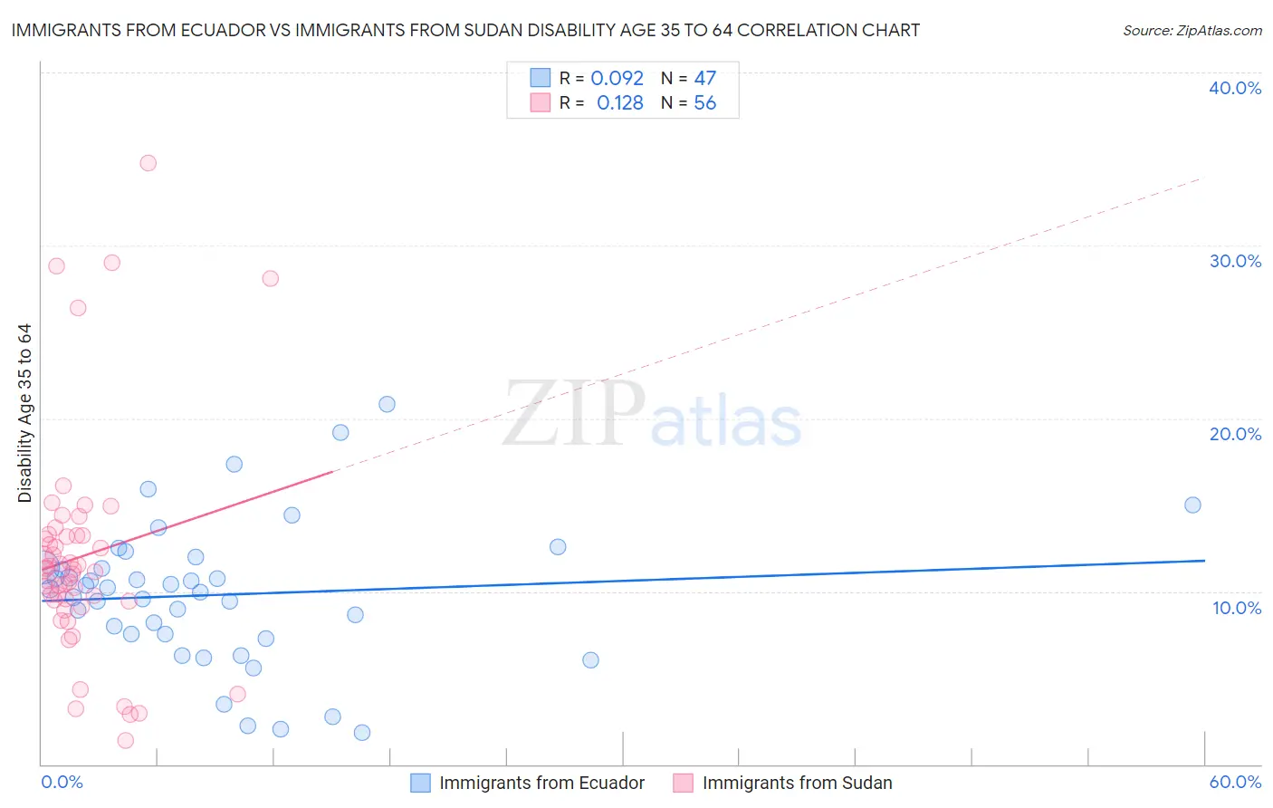 Immigrants from Ecuador vs Immigrants from Sudan Disability Age 35 to 64