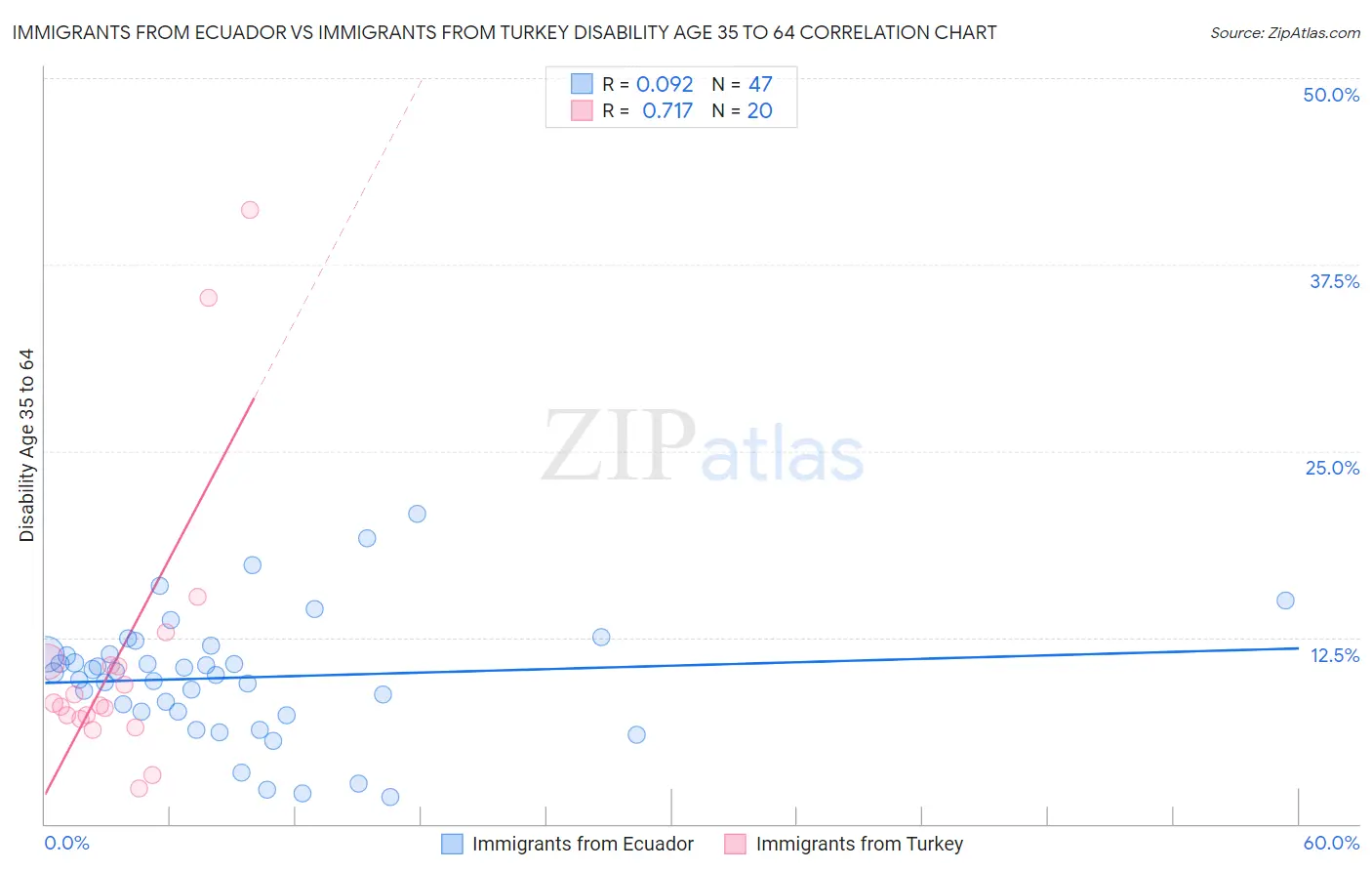 Immigrants from Ecuador vs Immigrants from Turkey Disability Age 35 to 64