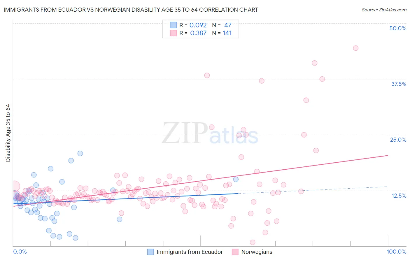 Immigrants from Ecuador vs Norwegian Disability Age 35 to 64