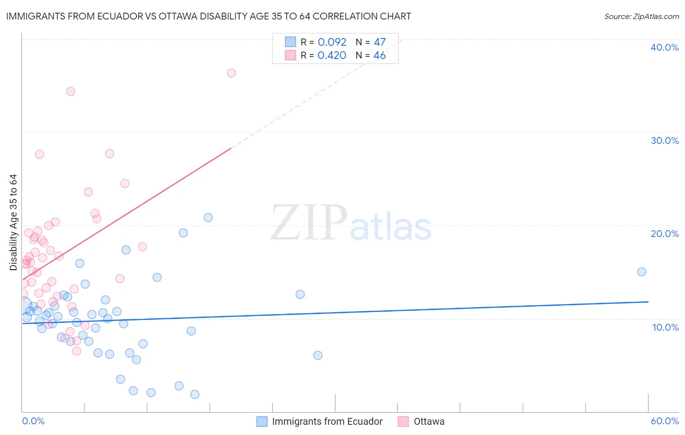 Immigrants from Ecuador vs Ottawa Disability Age 35 to 64