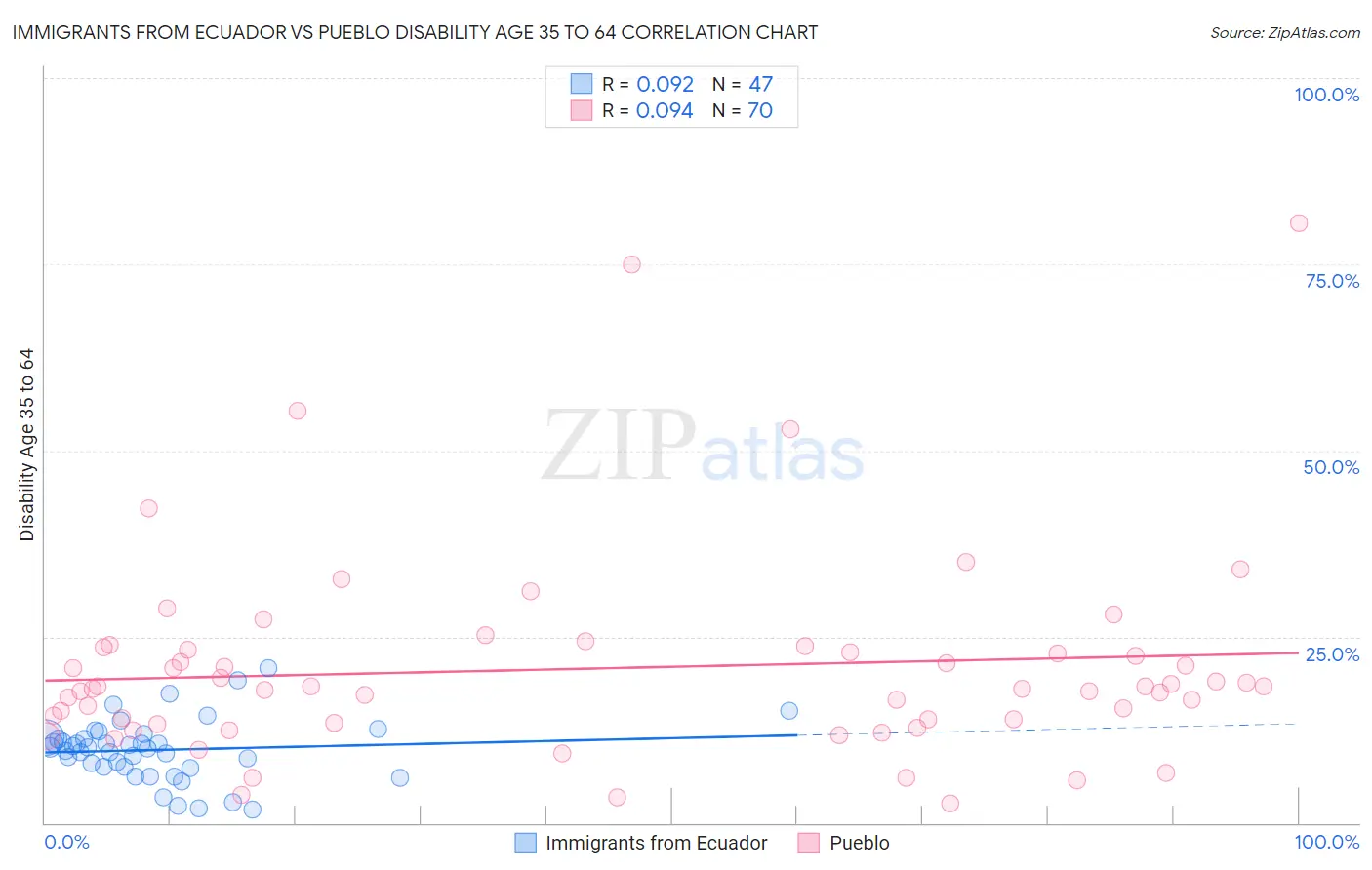 Immigrants from Ecuador vs Pueblo Disability Age 35 to 64