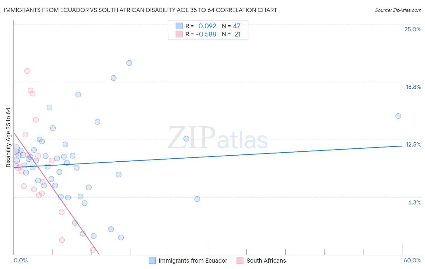 Immigrants from Ecuador vs South African Disability Age 35 to 64