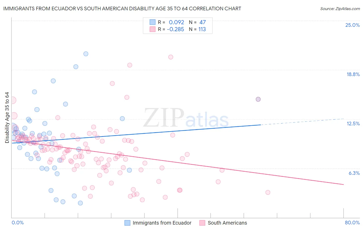 Immigrants from Ecuador vs South American Disability Age 35 to 64