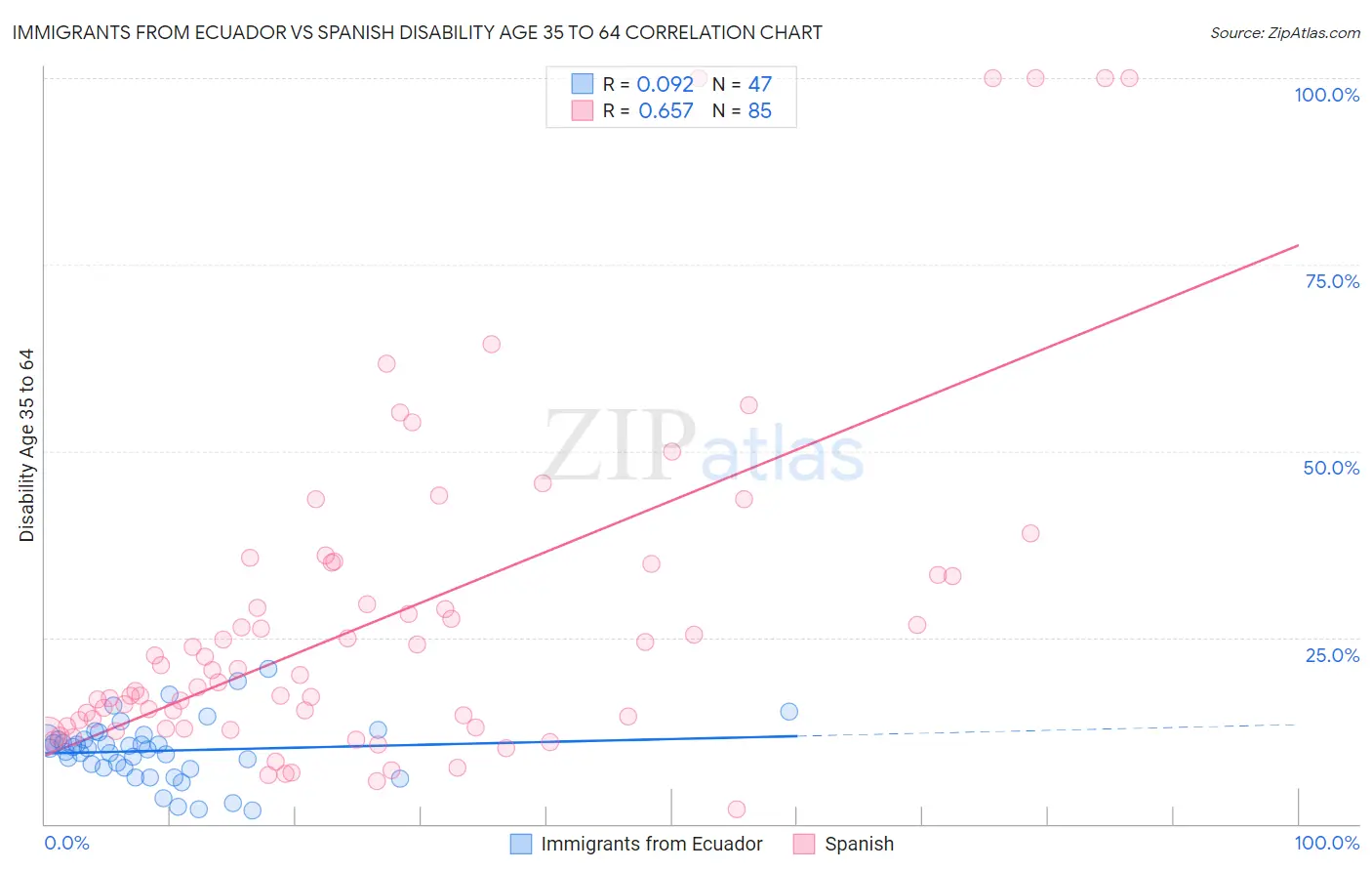 Immigrants from Ecuador vs Spanish Disability Age 35 to 64