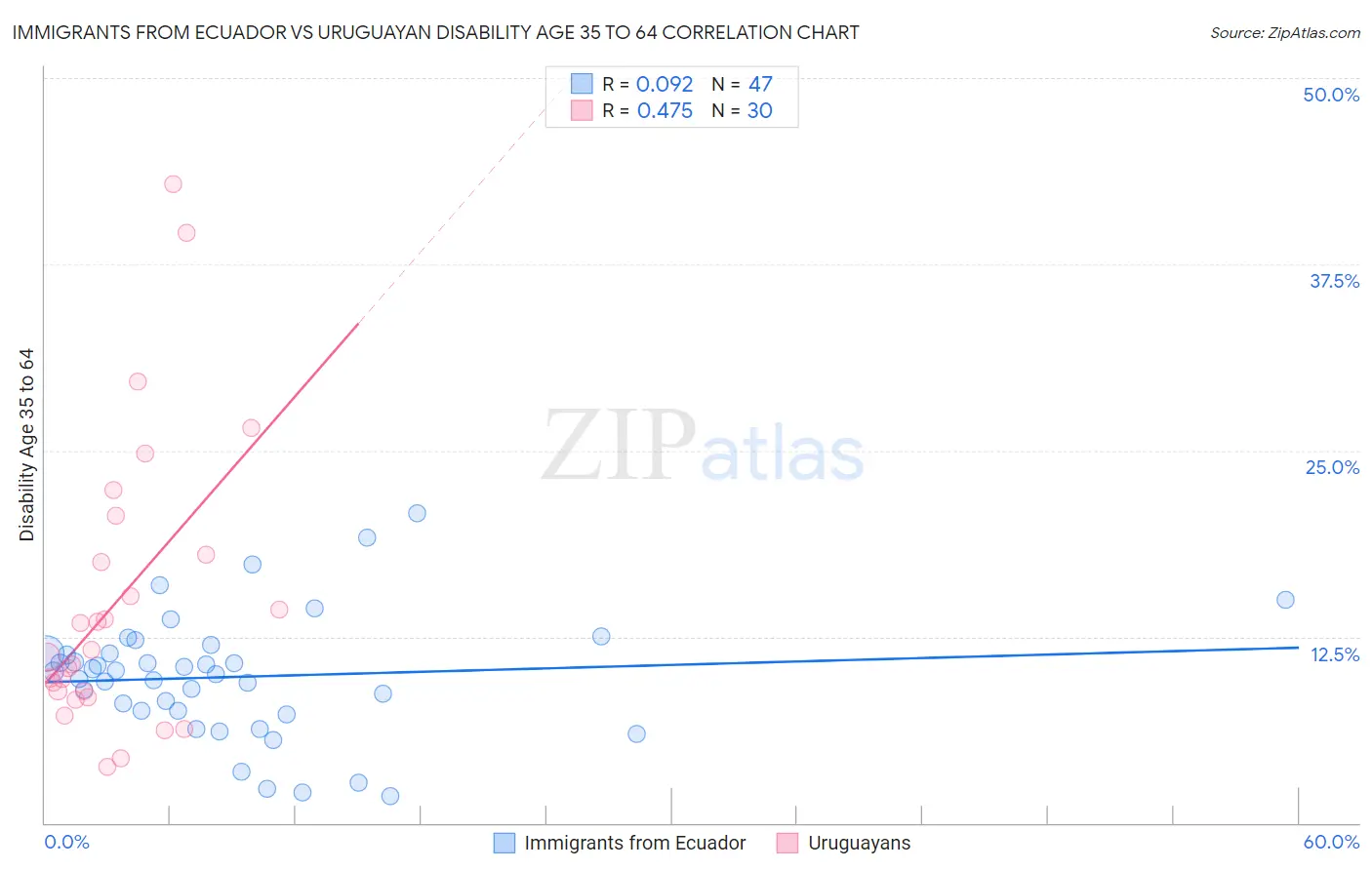 Immigrants from Ecuador vs Uruguayan Disability Age 35 to 64